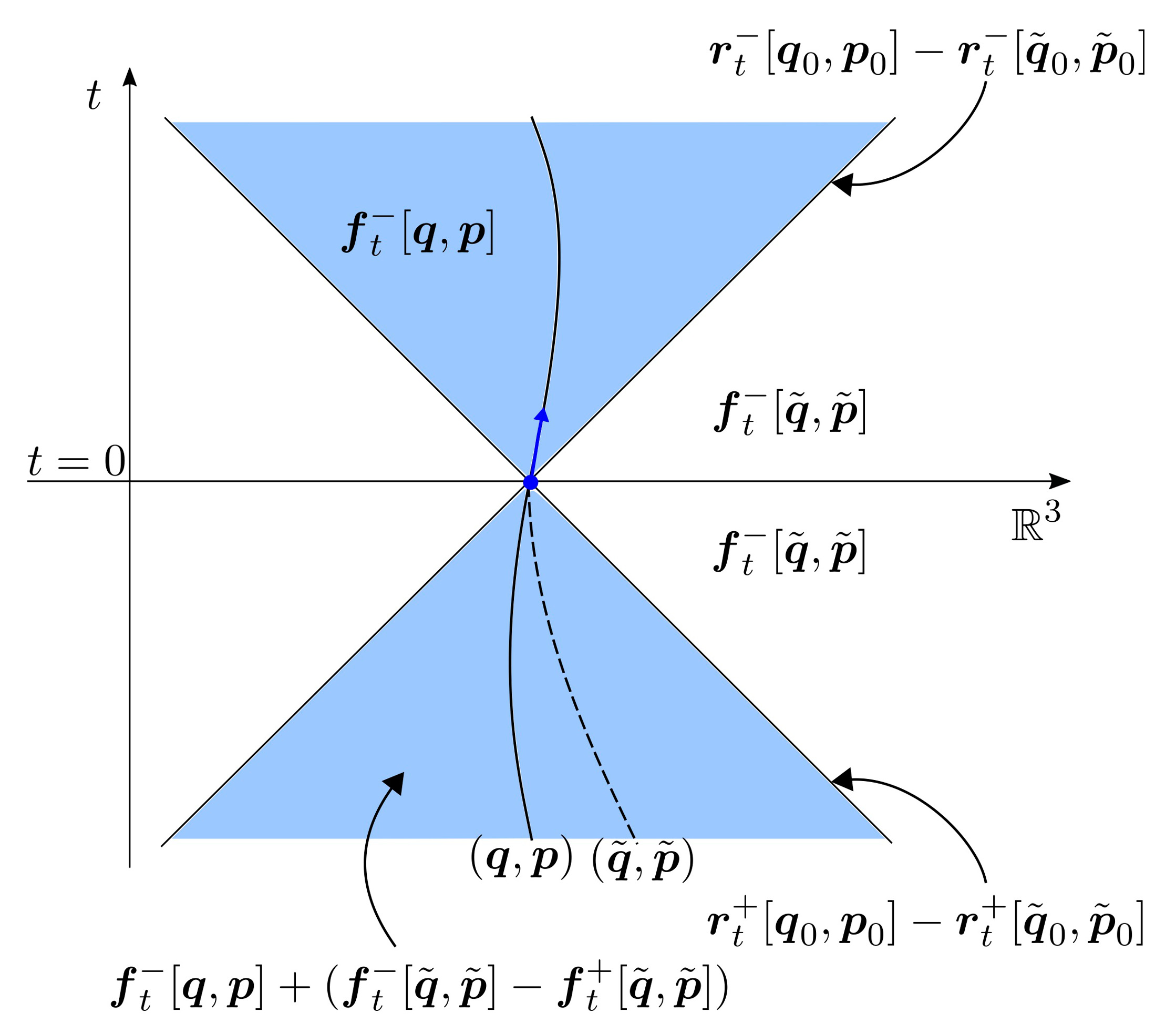 Figure: Support of the terms making up f_t.