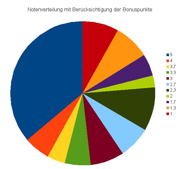 Tortendiagramm der Notenverteilung