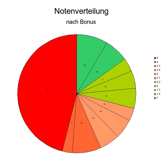 Tortendiagramm der Notenverteilung